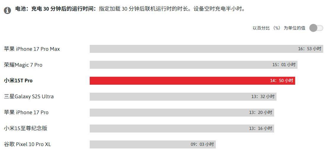 手机堪比 iPhone、三星顶级旗舰机瓦力棋牌游戏德国实测结果:小米 3 款(图5) 手机堪比 iPhone、三星顶级旗舰机瓦力棋牌游戏德国实测结果:小米 3 款(图5)