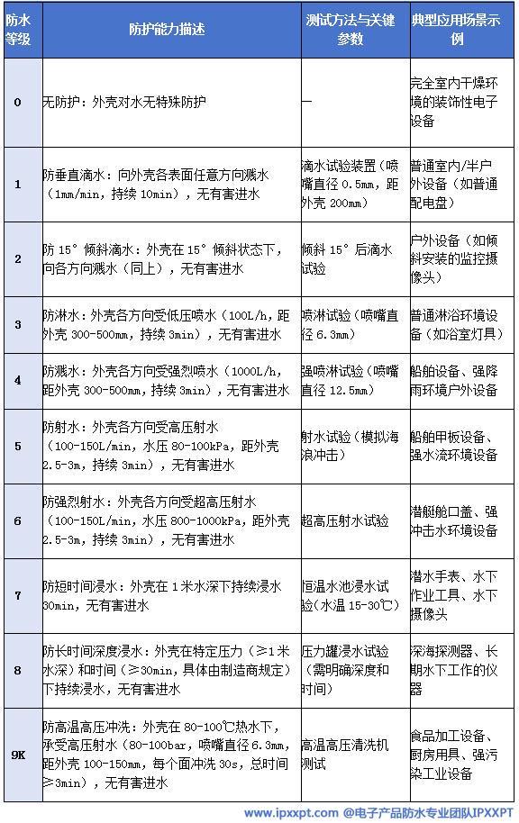 技术全解析:从标准解读到工程落地瓦力娱乐棋牌电子电器IP防护等级(图5) 技术全解析:从标准解读到工程落地瓦力娱乐棋牌电子电器IP防护等级(图5)