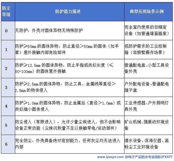 技术全解析:从标准解读到工程落地瓦力娱乐棋牌电子电器IP防护等级(图4) 技术全解析:从标准解读到工程落地瓦力娱乐棋牌电子电器IP防护等级(图4)